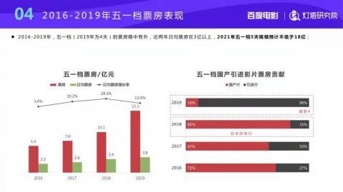 2023年五一檔預(yù)估票房突破18億，攝像及制作服務(wù)需求激增